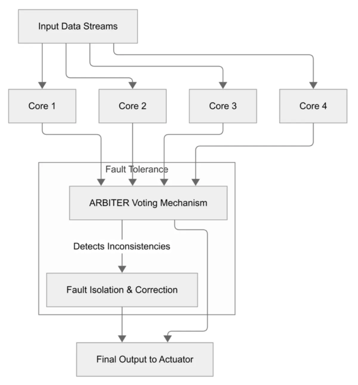 Fault-tolerant multi-core architecture &mdash; ARBITER voting mechanism